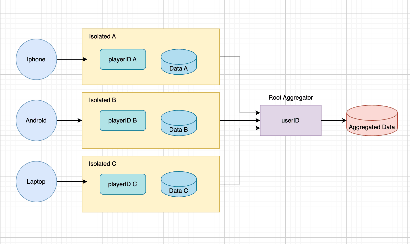 Simplified aggregation architecture