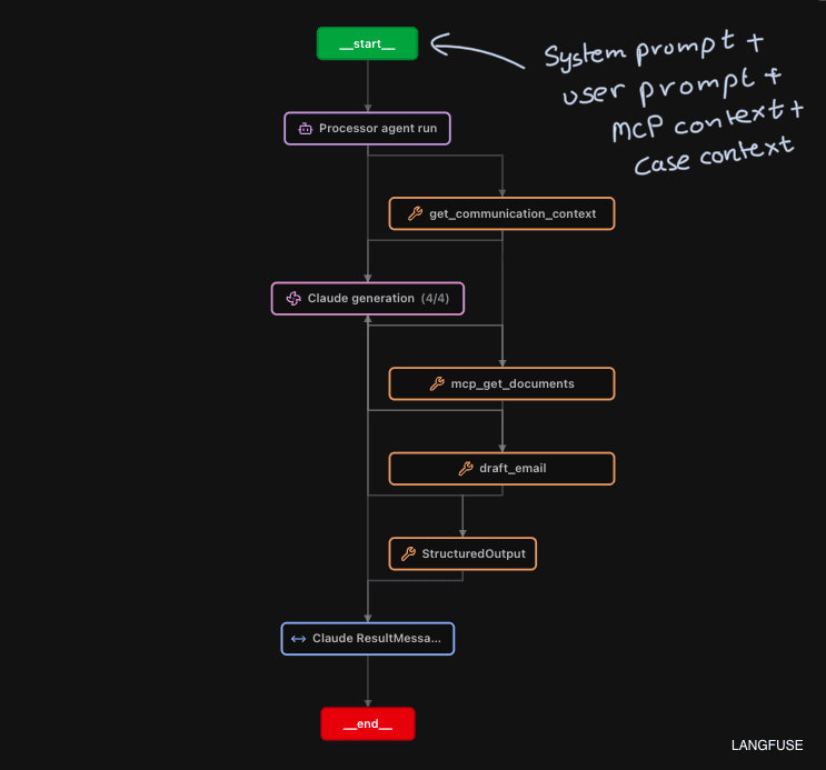 Trace of a complete agent run
